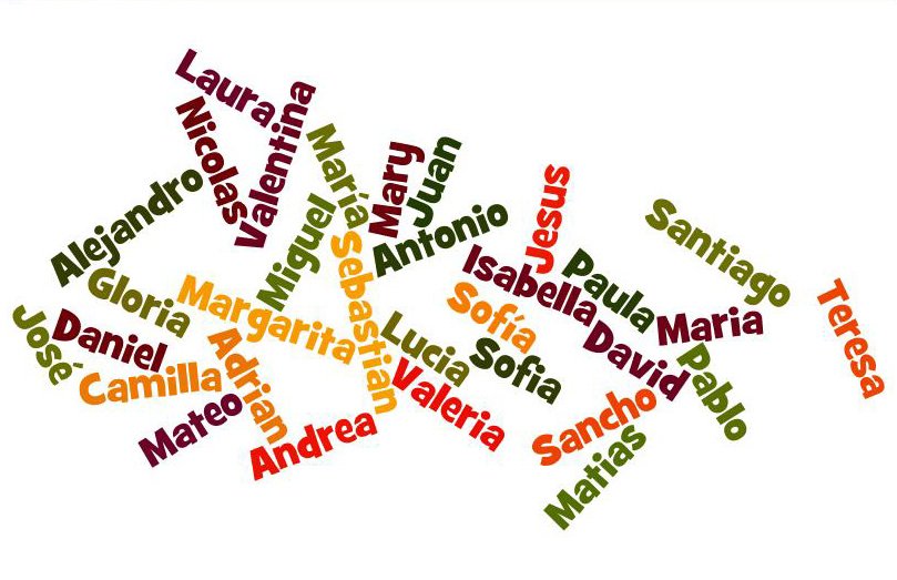 Top 20 Most Popular Spanish Names The Name Meaning